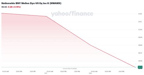 Nationwide BNY Mellon Dyn US Eq Inc K (NWAMX) .